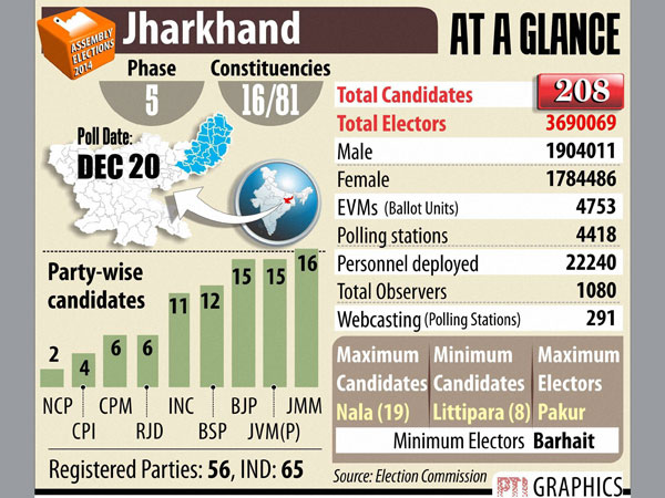 Jharkhand: Final poll phase tomorrow Jharkhand: Final poll phase tomorrow