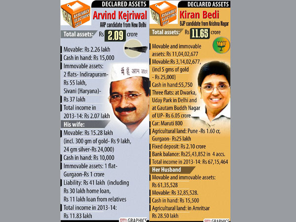 Assets: Maken ahead; Bedi, Kejri trail Assets: Maken ahead; Bedi, Kejri trail
