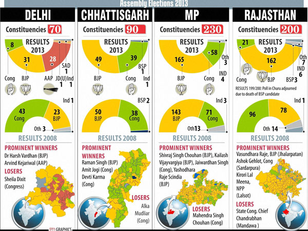 NC,Congress polls NC,Congress polls