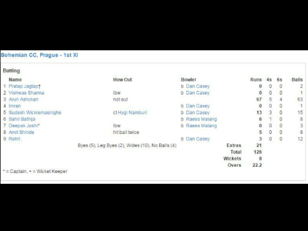 3 ducks in 1st innings 3 ducks in 1st innings