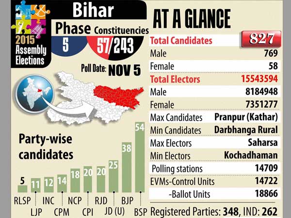 Bihar 5th Phase Assembly Polls Bihar 5th Phase Assembly Polls