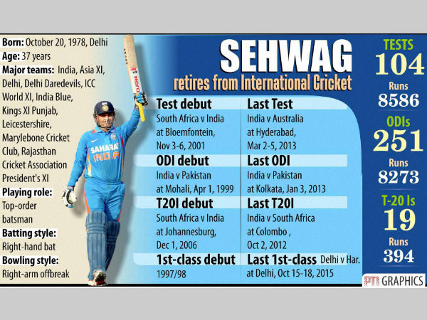 Sehwag's career in numbers Sehwag's career in numbers
