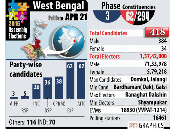 bengal poll phase 3 bengal poll phase 3