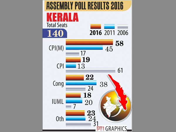 Kerala Kerala