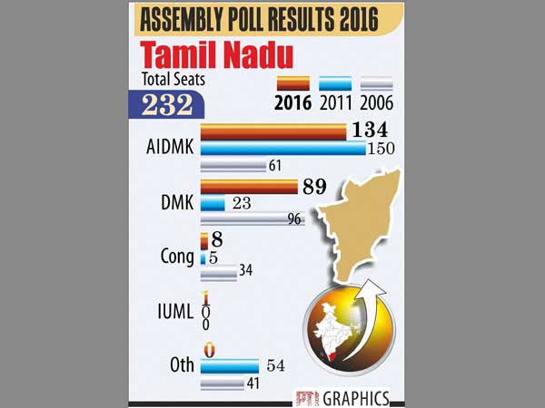 ASSEMBLY POLL RESULTS 2016 TAMIL NADU ASSEMBLY POLL RESULTS 2016 TAMIL NADU