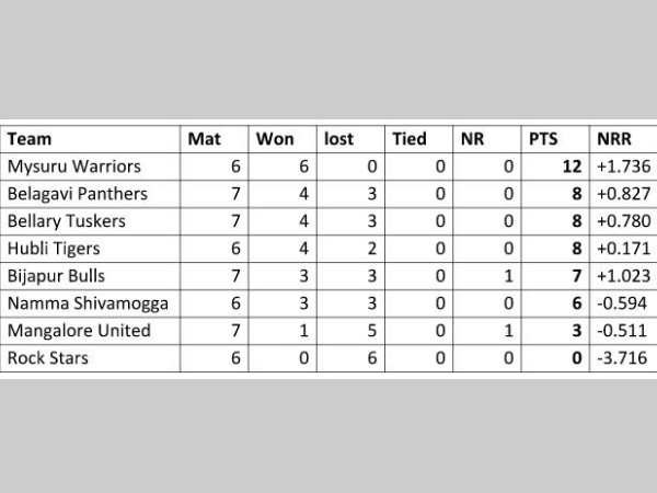 The points table after Belagavi-Mangalore match The points table after Belagavi-Mangalore match