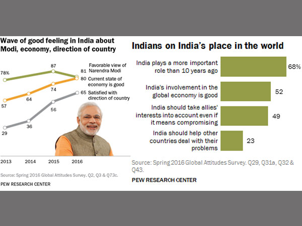 India and Modi: The Honeymoon Continues, says Pew Research India and Modi: The Honeymoon Continues, says Pew Research