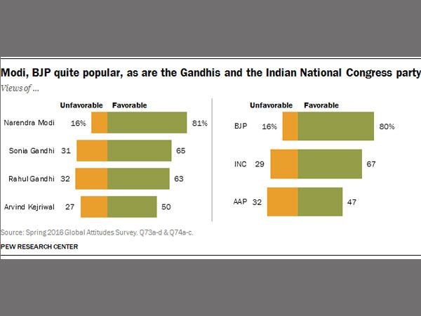 India and Modi: The Honeymoon Continues, says Pew Research India and Modi: The Honeymoon Continues, says Pew Research