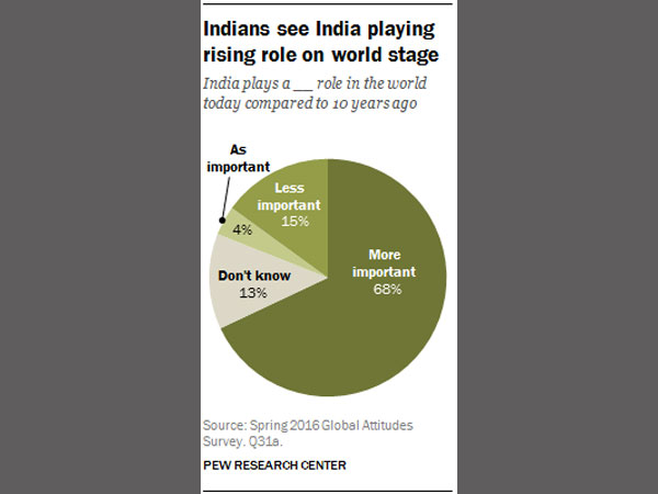India in Indians' view? Rising Power India in Indians' view? Rising Power