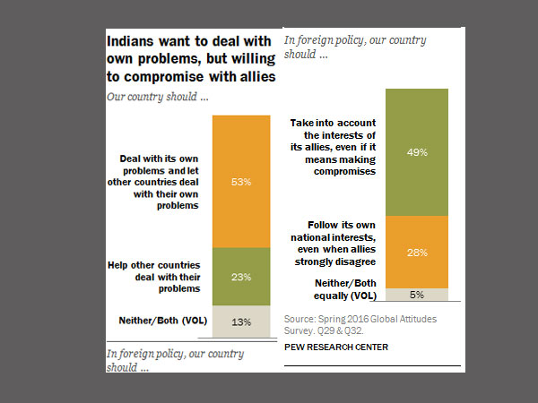 India in Indians' view? Rising Power India in Indians' view? Rising Power