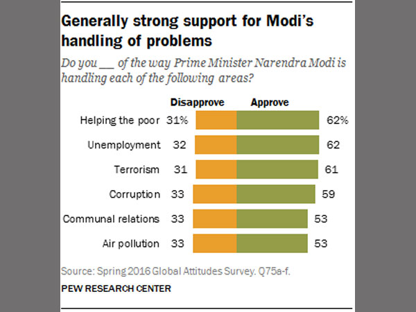 India and Modi: The Honeymoon Continues, says Pew Research India and Modi: The Honeymoon Continues, says Pew Research