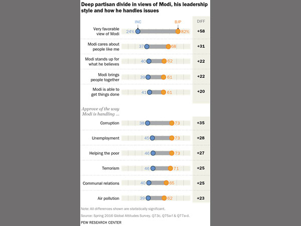 India and Modi: The Honeymoon Continues, says Pew Research India and Modi: The Honeymoon Continues, says Pew Research