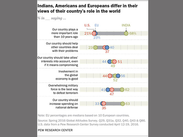 India and Modi: The Honeymoon Continues, says Pew Research India and Modi: The Honeymoon Continues, says Pew Research
