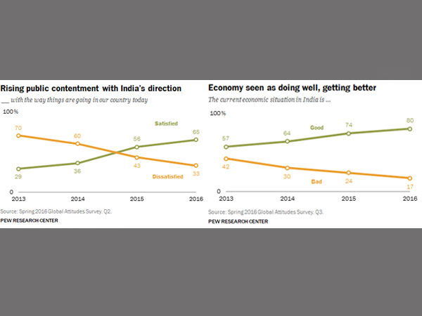 How is India doing? Very well, thank you, say 65% Indians How is India doing? Very well, thank you, say 65% Indians