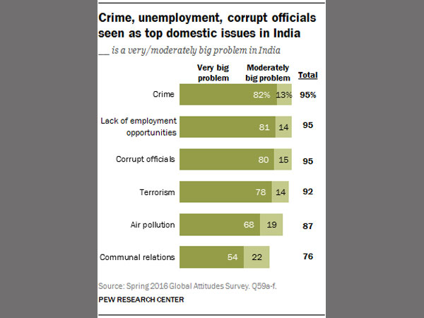 How is India doing? Very well, thank you, say 65% Indians How is India doing? Very well, thank you, say 65% Indians