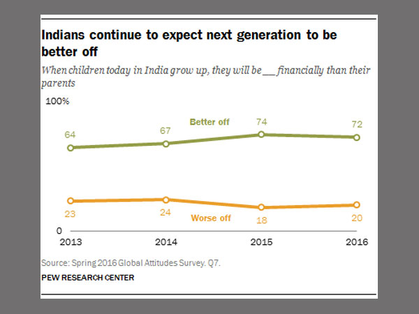 How is India doing? Very well, thank you, say 65% Indians How is India doing? Very well, thank you, say 65% Indians