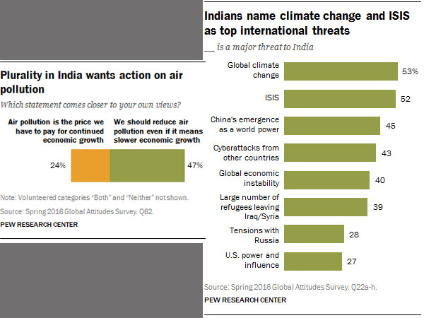 How is India doing? Very well, thank you, say 65% Indians How is India doing? Very well, thank you, say 65% Indians