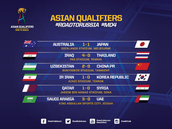 AFC World Cup qualifiers results (Image courtesy: The-AFC.Com Twitter handle) AFC World Cup qualifiers results (Image courtesy: The-AFC.Com Twitter handle)