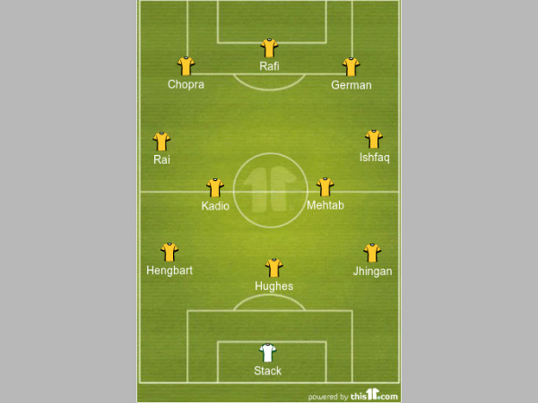Kerala Blasters formation Kerala Blasters formation