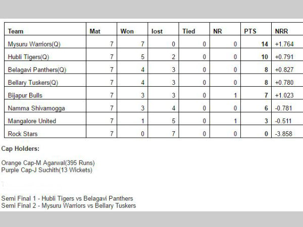KPL Points Table after the league phase KPL Points Table after the league phase