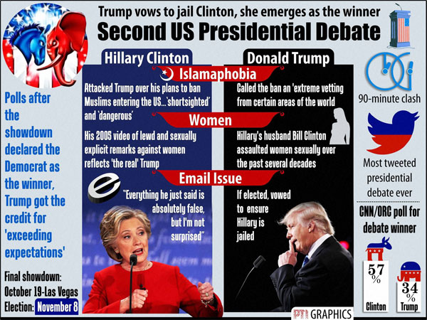 US votes: Trump wins key states US votes: Trump wins key states