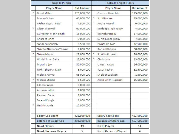 2017 All Time Photo Player List | ipl 2017 full list of players retained by all 8 teams 2017 All Time Photo Player List | ipl 2017 full list of players retained by all 8 teams