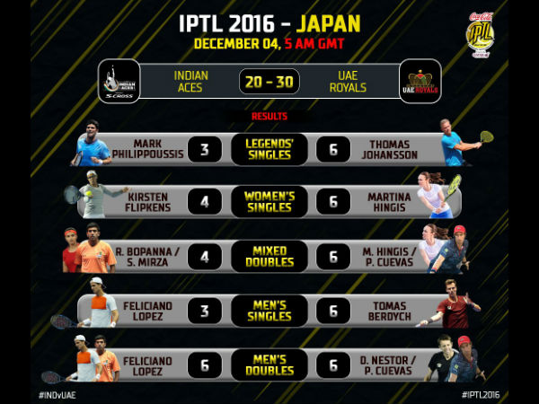 IPTL 2016: Sania-Bopanna lose as Indian Aces suffer first defeat of season IPTL 2016: Sania-Bopanna lose as Indian Aces suffer first defeat of season