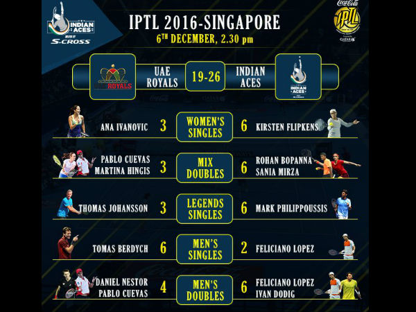IPTL: Indian Aces beat UAE Royals, climb to top spot IPTL: Indian Aces beat UAE Royals, climb to top spot