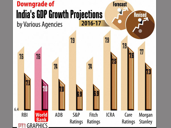 India's growth projections by various agencies India's growth projections by various agencies