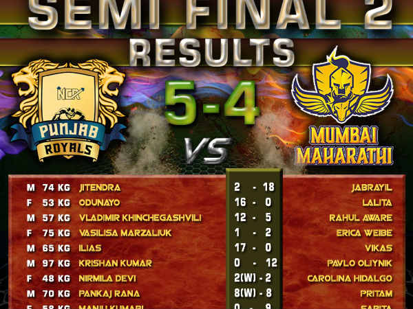 Punjab Royals Vs Mumbai Maharathi (Image courtesy: PWL Twitter handle) Punjab Royals Vs Mumbai Maharathi (Image courtesy: PWL Twitter handle)