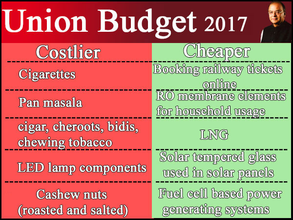 Budget: What's cheaper, what's dearer? Budget: What's cheaper, what's dearer?