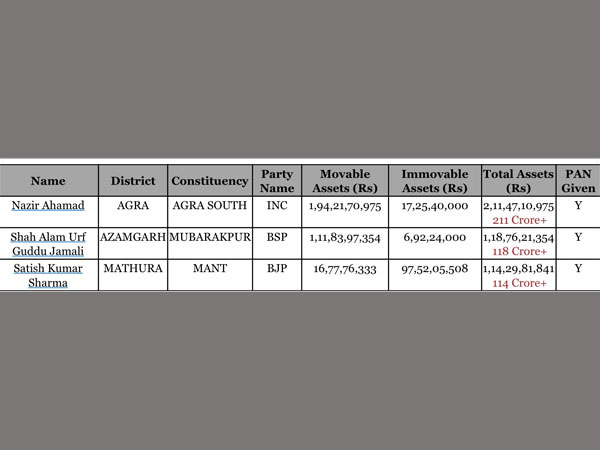 UP: Find who are the richest candidates UP: Find who are the richest candidates
