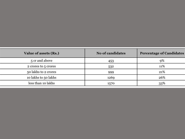UP: Find who are the richest candidates UP: Find who are the richest candidates