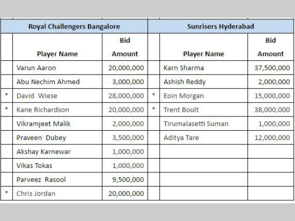 Ipl 2017 Rbc Player List | ipl 2017 full list of players released by all 8 Ipl 2017 Rbc Player List | ipl 2017 full list of players released by all 8