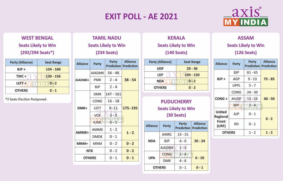India TodayAxis My India exit poll 2021 for West Bengal, Kerala, Assam, Tamil Nadu, Puducherry