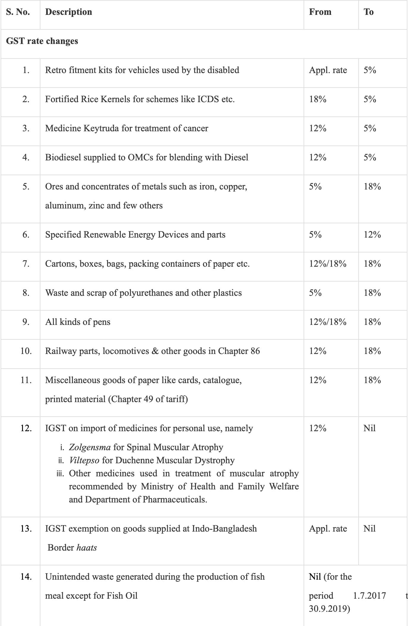 The full list of made by the GST Council Oneindia News