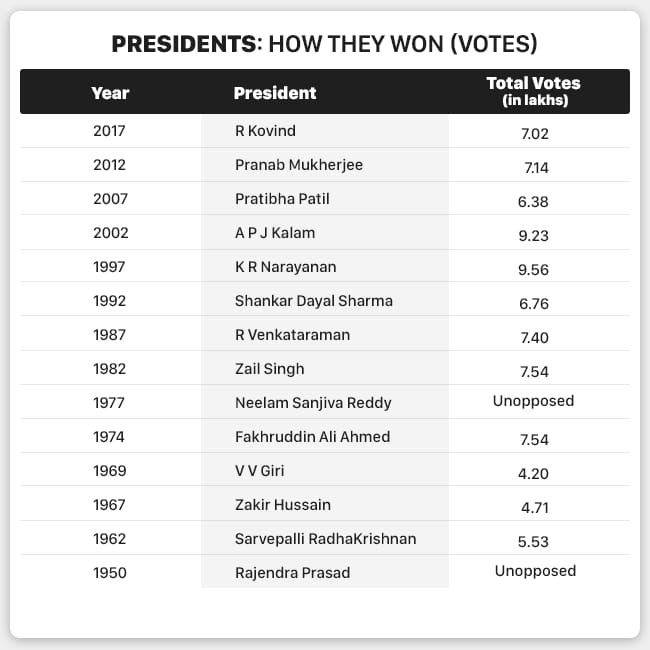 Presidential Election 2022 List of India's longest and shortestserving Presidents Oneindia News