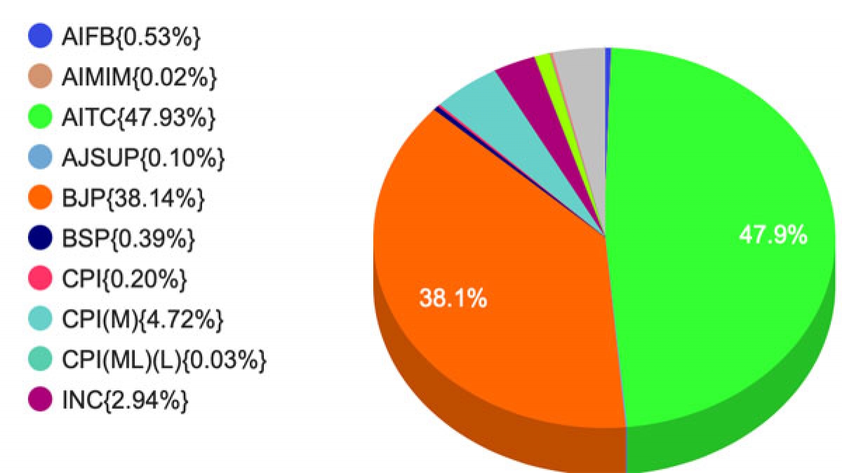 Vote Percentage of Parties in West Bengal 2021 TMC, 47.9, BJP 38.1