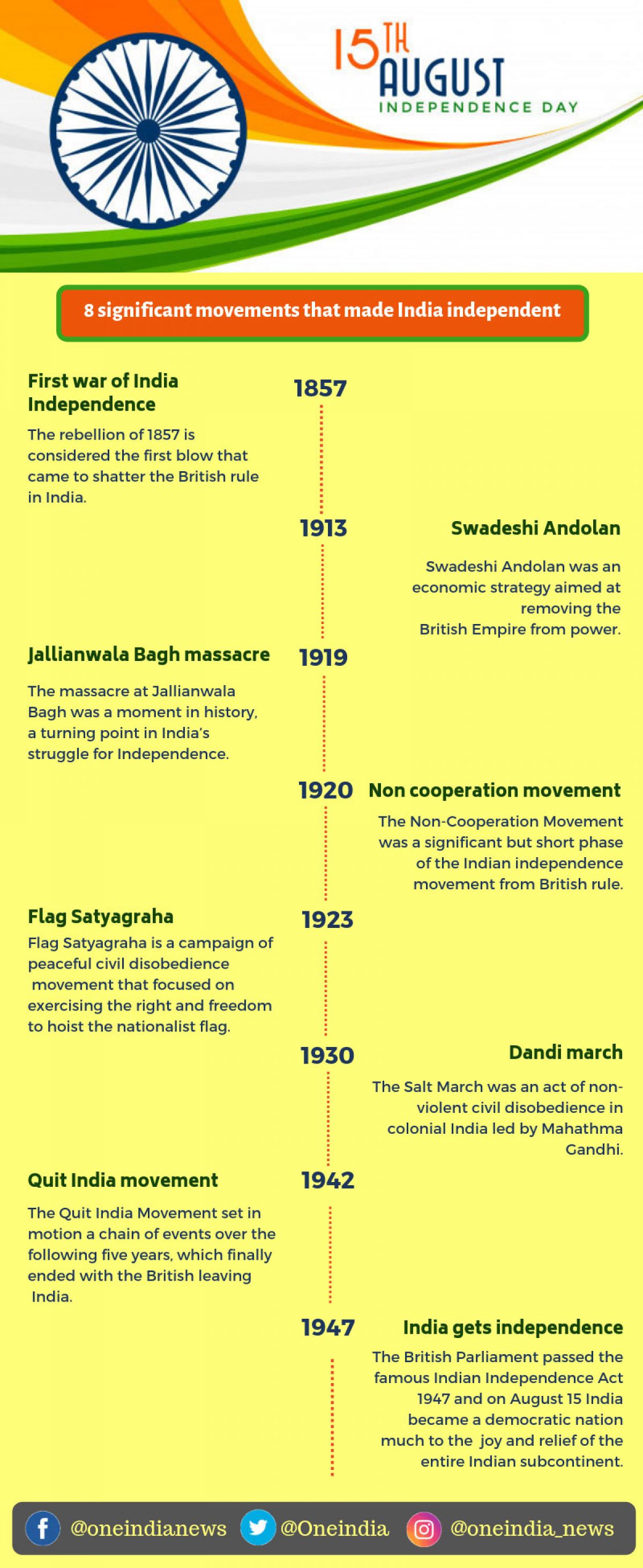 8 Important Movements Of India s Independence Oneindia News 8-important-movements-of-india-s-independence-oneindia-news