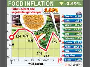 Food Inflation