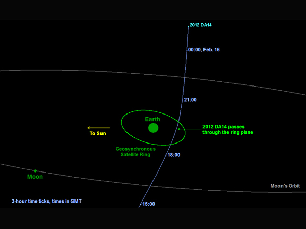 Asteroid 2012DA14's Path