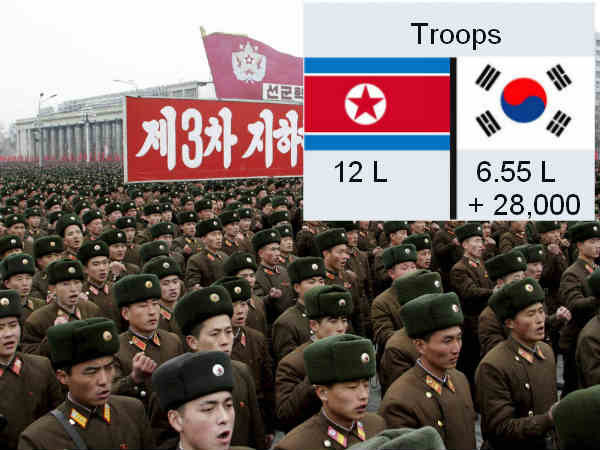 North Korea has more troops compared to South Korea