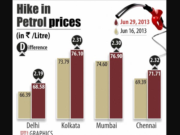 Petrol price hiked by Rs.1.82 a litre