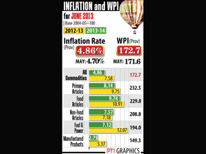 Wholesale price inflation rises to 4.86%