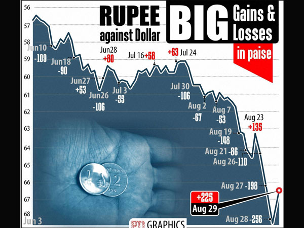 Rupee still down by 32 paisa
