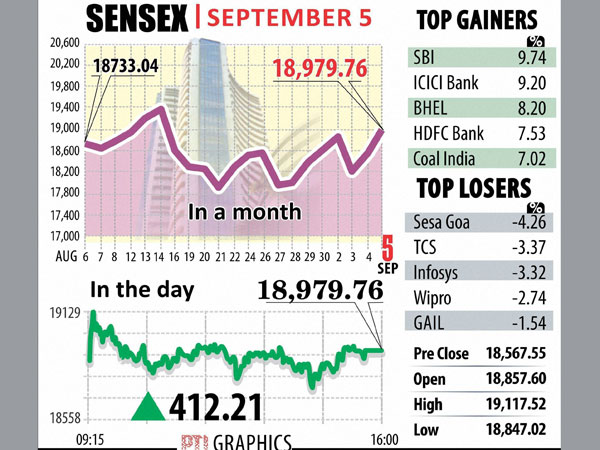 Sensex rises 126 points in early trade