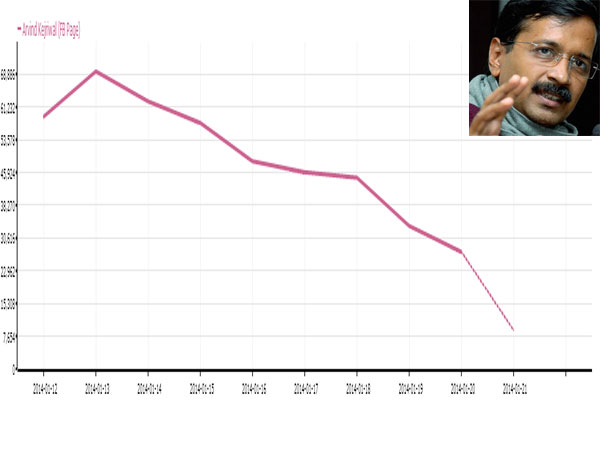 kejriwal-fbpopularity-graph