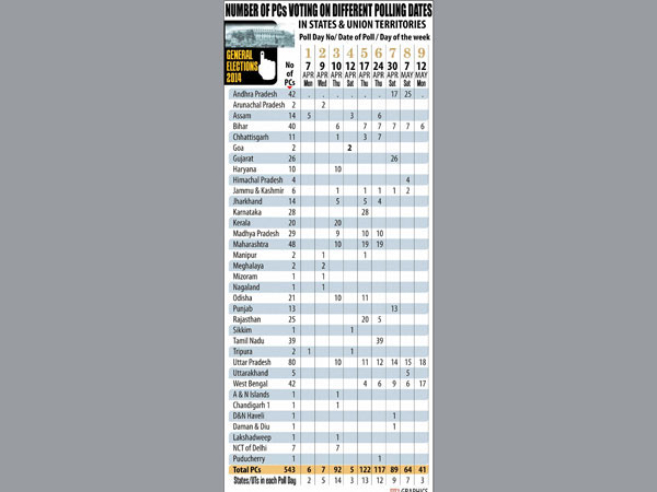LS poll date for Goa changed,on April 12
