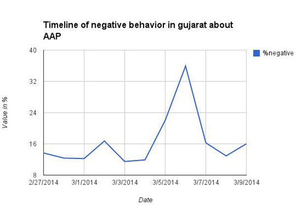 Survey: Kejriwal's Popularity before Gujarat visit Survey: Kejriwal's Popularity before Gujarat visit