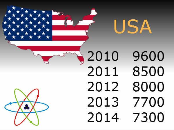 Pak has more nuclear warheads than India Pak has more nuclear warheads than India